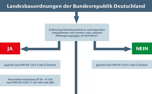Brandschutz-prüfungen-landesbauordnung