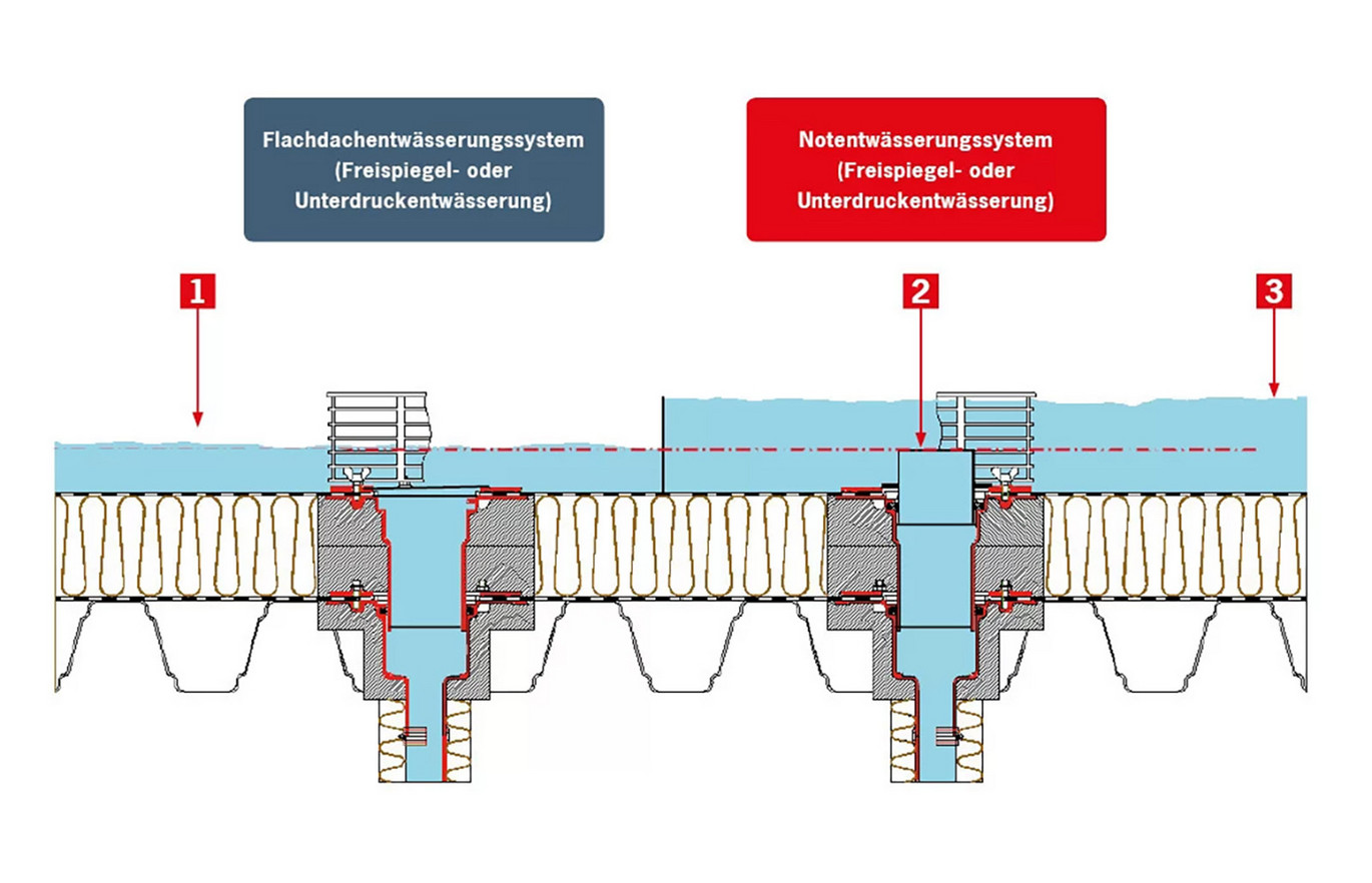 Notentwässerung-Flachdach-Erklärung-Schema-Infografik