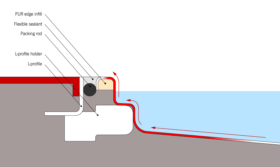 L-profile ege diagram