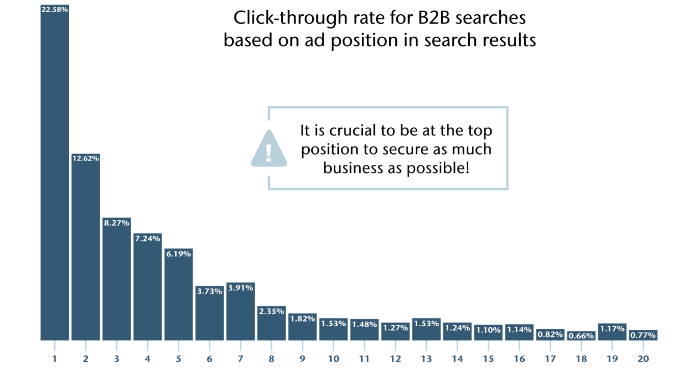 B2B Searches Chart