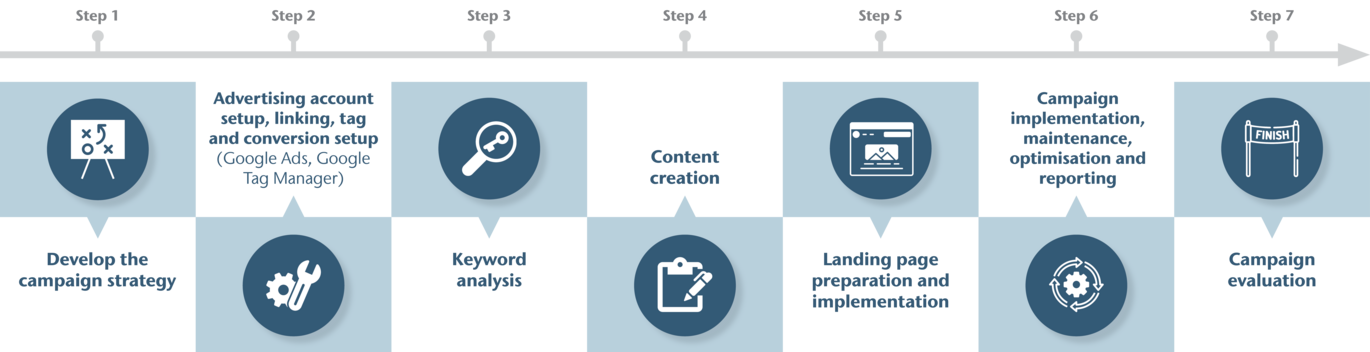 Google Ads Infographics