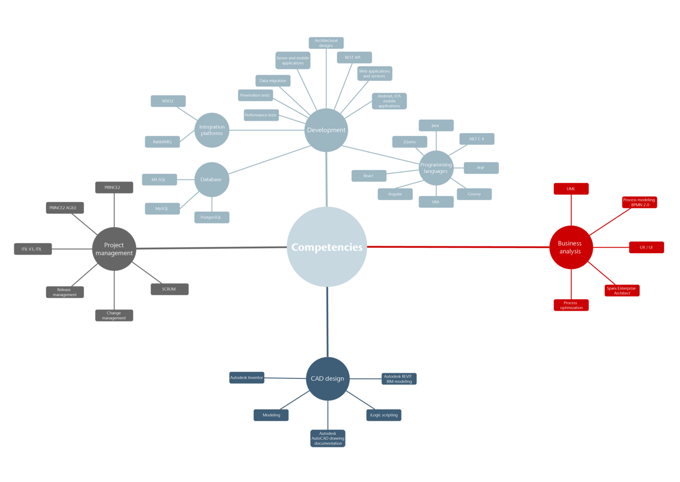 Red.ACO Competencies